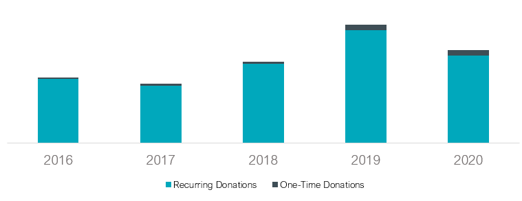 Holiday New Donation YoY Growth ($M)