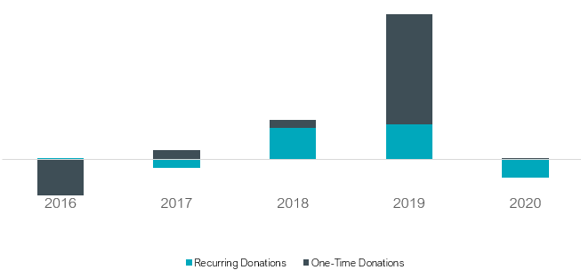 Holiday fundraising year on year growth 2016 - 2020 Fig 1